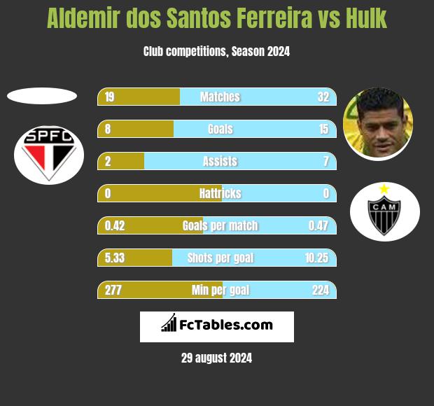 Aldemir dos Santos Ferreira vs Hulk h2h player stats