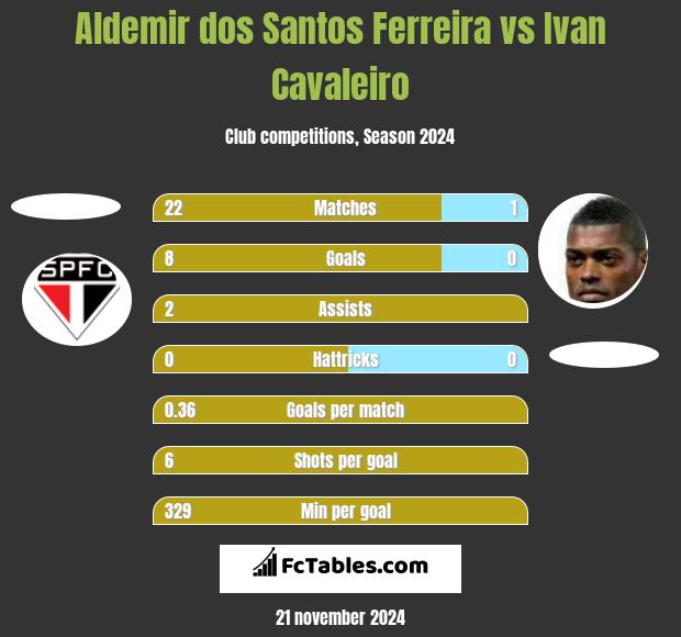 Aldemir dos Santos Ferreira vs Ivan Cavaleiro h2h player stats