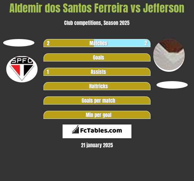 Aldemir dos Santos Ferreira vs Jefferson h2h player stats