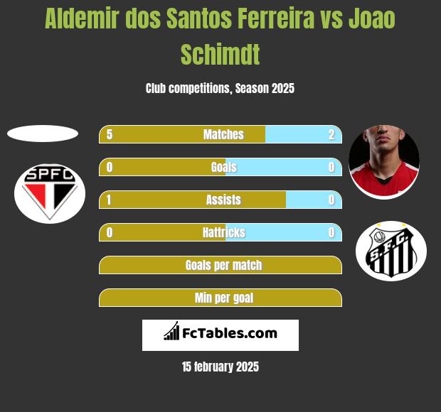 Aldemir dos Santos Ferreira vs Joao Schimdt h2h player stats