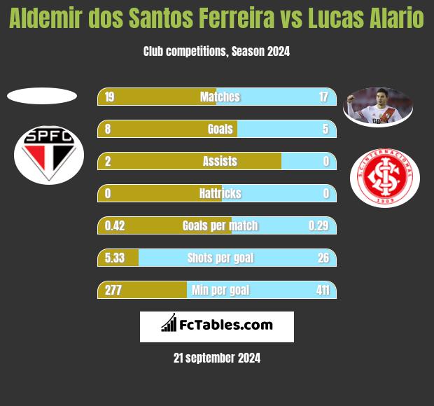 Aldemir dos Santos Ferreira vs Lucas Alario h2h player stats