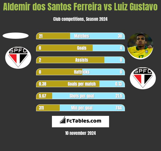 Aldemir dos Santos Ferreira vs Luiz Gustavo h2h player stats