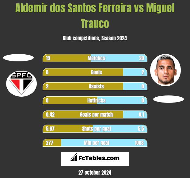 Aldemir dos Santos Ferreira vs Miguel Trauco h2h player stats