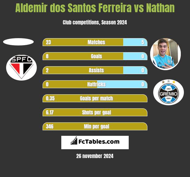 Aldemir dos Santos Ferreira vs Nathan h2h player stats