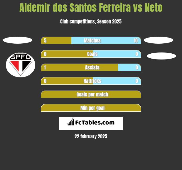 Aldemir dos Santos Ferreira vs Neto h2h player stats