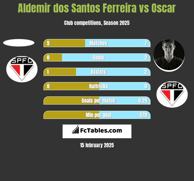 Aldemir dos Santos Ferreira vs Oscar h2h player stats