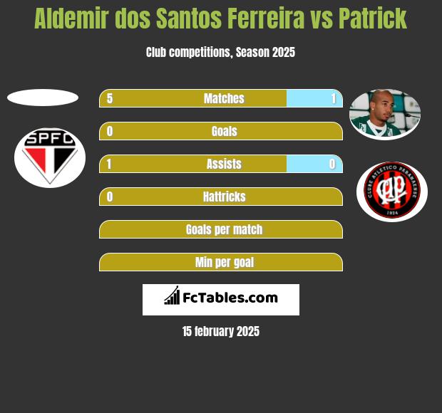 Aldemir dos Santos Ferreira vs Patrick h2h player stats