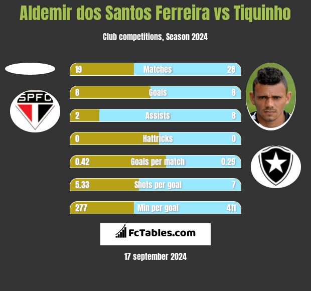 Aldemir dos Santos Ferreira vs Tiquinho h2h player stats