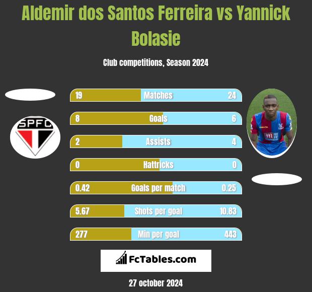 Aldemir dos Santos Ferreira vs Yannick Bolasie h2h player stats