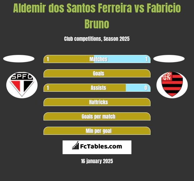 Aldemir dos Santos Ferreira vs Fabricio Bruno h2h player stats