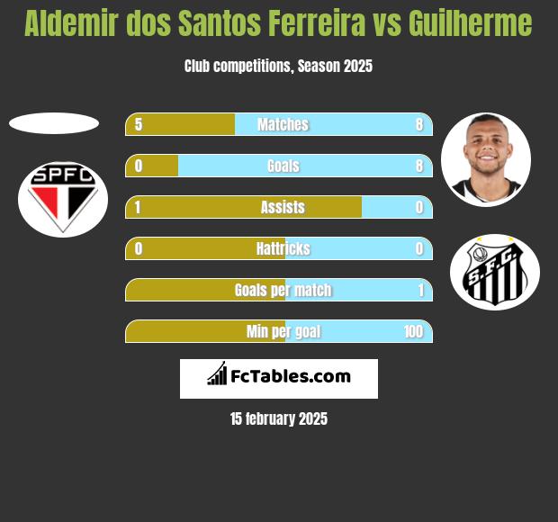 Aldemir dos Santos Ferreira vs Guilherme h2h player stats