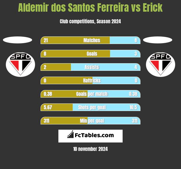 Aldemir dos Santos Ferreira vs Erick h2h player stats