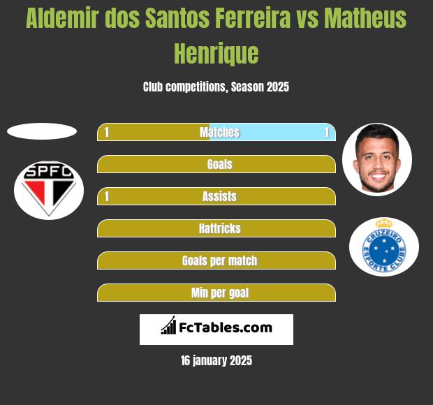 Aldemir dos Santos Ferreira vs Matheus Henrique h2h player stats