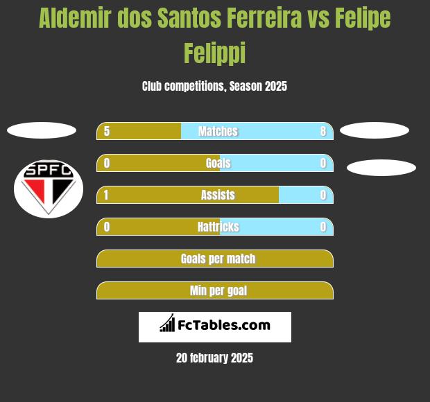 Aldemir dos Santos Ferreira vs Felipe Felippi h2h player stats