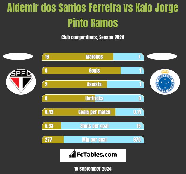 Aldemir dos Santos Ferreira vs Kaio Jorge Pinto Ramos h2h player stats