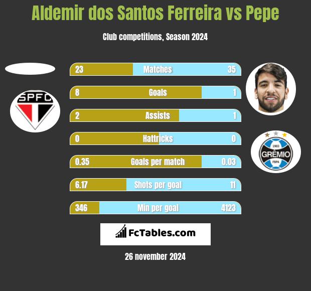 Aldemir dos Santos Ferreira vs Pepe h2h player stats