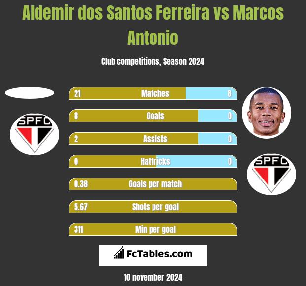 Aldemir dos Santos Ferreira vs Marcos Antonio h2h player stats