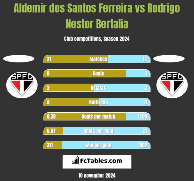 Aldemir dos Santos Ferreira vs Rodrigo Nestor Bertalia h2h player stats