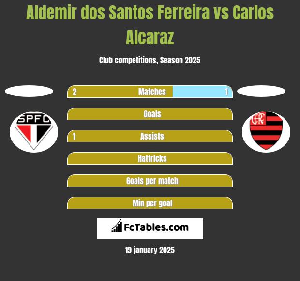 Aldemir dos Santos Ferreira vs Carlos Alcaraz h2h player stats