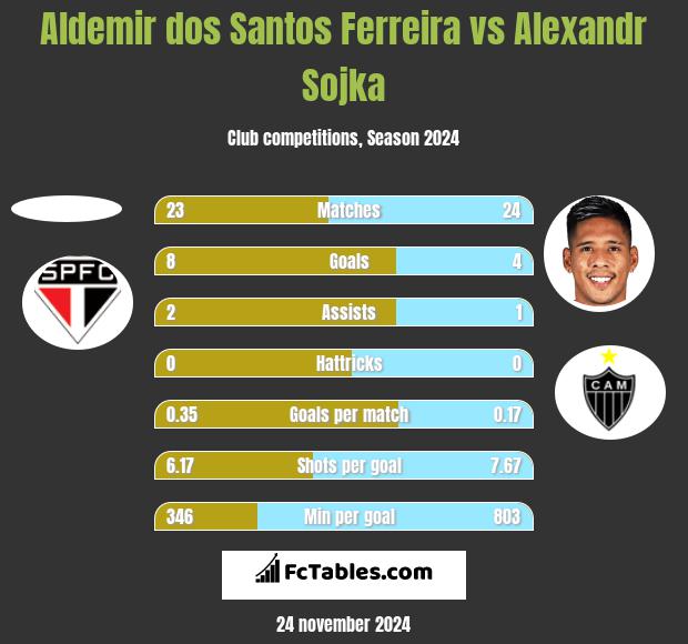 Aldemir dos Santos Ferreira vs Alexandr Sojka h2h player stats