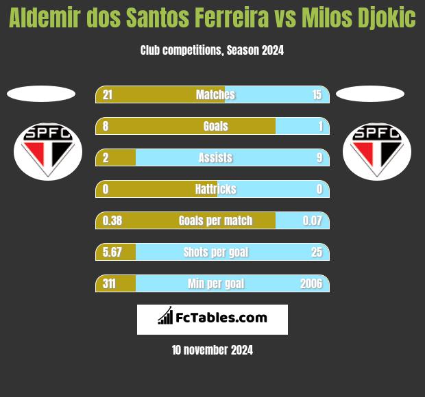 Aldemir dos Santos Ferreira vs Milos Djokic h2h player stats