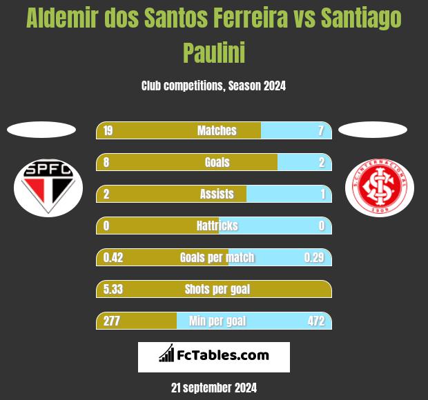 Aldemir dos Santos Ferreira vs Santiago Paulini h2h player stats