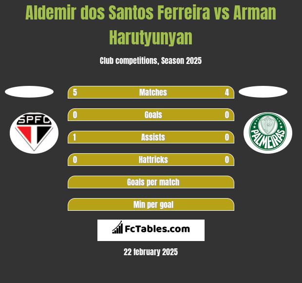 Aldemir dos Santos Ferreira vs Arman Harutyunyan h2h player stats