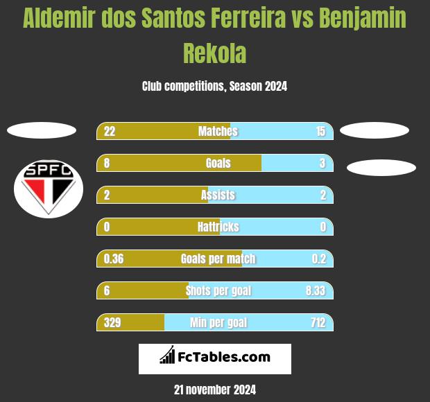 Aldemir dos Santos Ferreira vs Benjamin Rekola h2h player stats