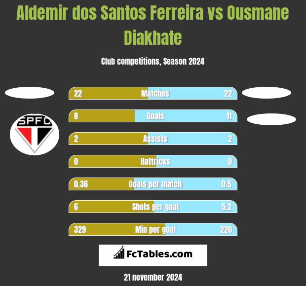 Aldemir dos Santos Ferreira vs Ousmane Diakhate h2h player stats