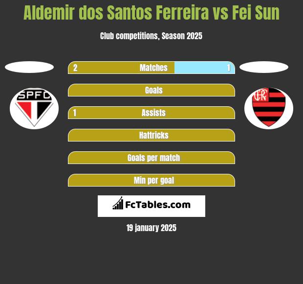 Aldemir dos Santos Ferreira vs Fei Sun h2h player stats