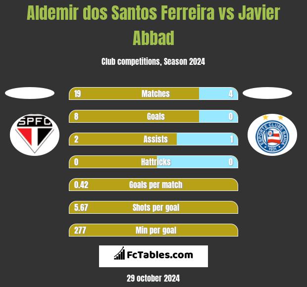 Aldemir dos Santos Ferreira vs Javier Abbad h2h player stats