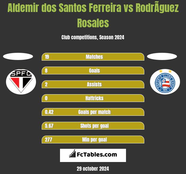 Aldemir dos Santos Ferreira vs RodrÃ­guez Rosales h2h player stats