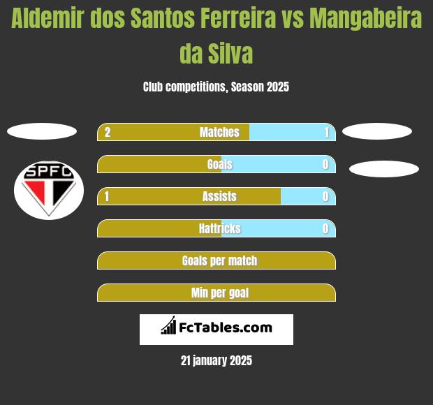 Aldemir dos Santos Ferreira vs Mangabeira da Silva h2h player stats