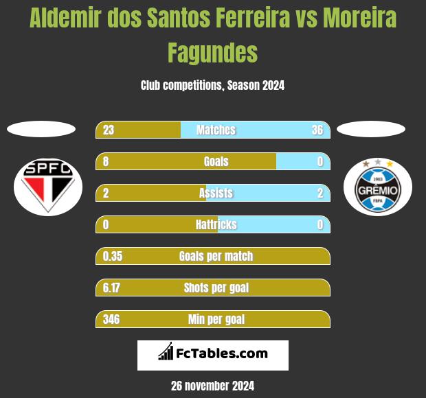 Aldemir dos Santos Ferreira vs Moreira Fagundes h2h player stats