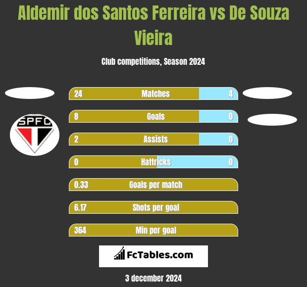 Aldemir dos Santos Ferreira vs De Souza Vieira h2h player stats