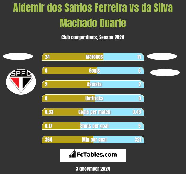 Aldemir dos Santos Ferreira vs da Silva Machado Duarte h2h player stats