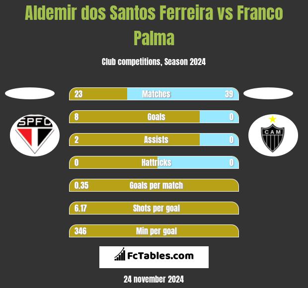 Aldemir dos Santos Ferreira vs Franco Palma h2h player stats