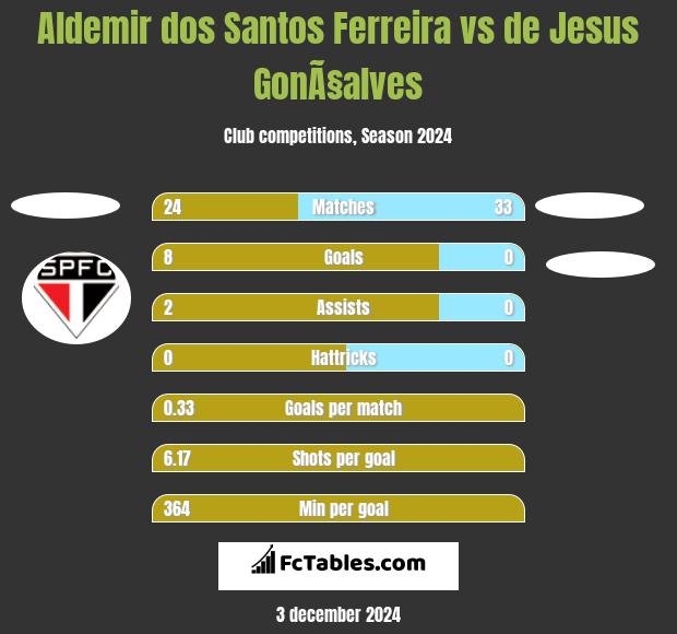 Aldemir dos Santos Ferreira vs de Jesus GonÃ§alves h2h player stats