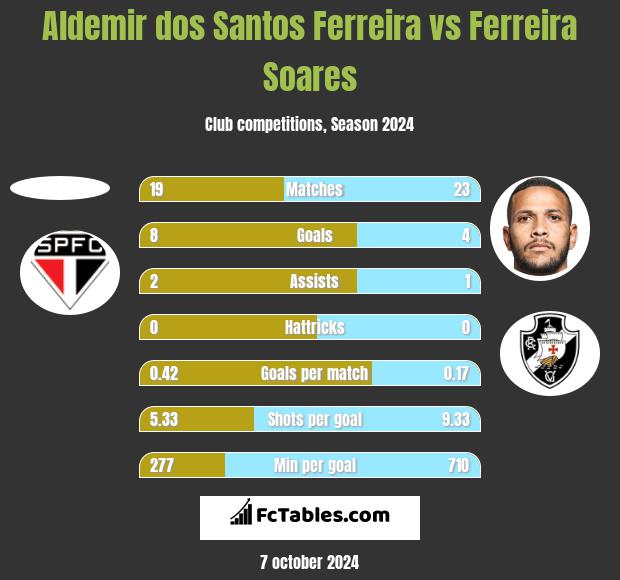 Aldemir dos Santos Ferreira vs Ferreira Soares h2h player stats