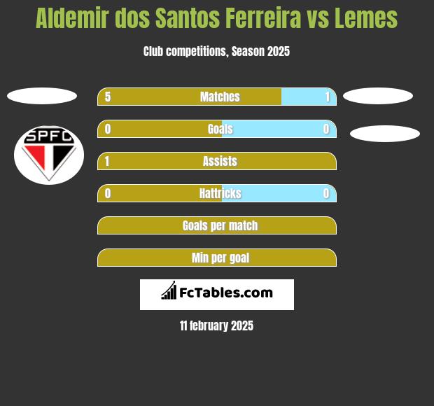 Aldemir dos Santos Ferreira vs Lemes h2h player stats