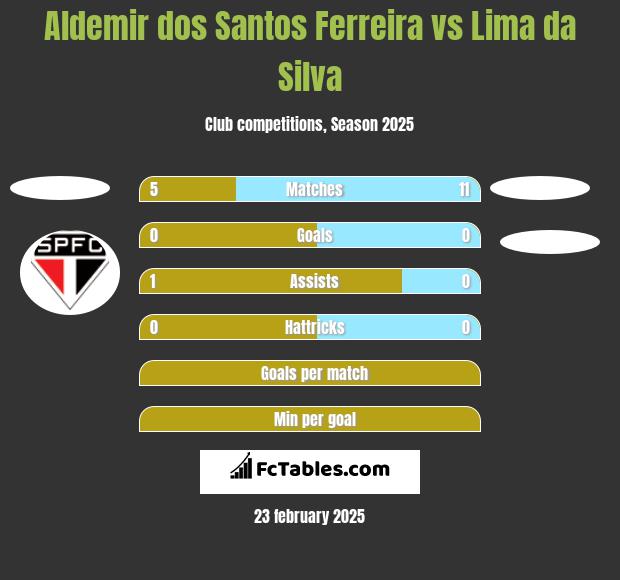 Aldemir dos Santos Ferreira vs Lima da Silva h2h player stats