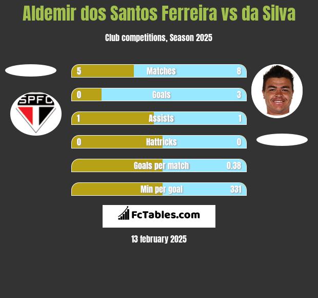 Aldemir dos Santos Ferreira vs da Silva h2h player stats