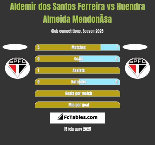 Aldemir dos Santos Ferreira vs Huendra Almeida MendonÃ§a h2h player stats