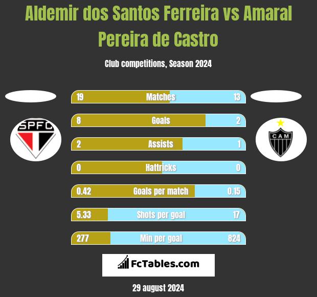 Aldemir dos Santos Ferreira vs Amaral Pereira de Castro h2h player stats