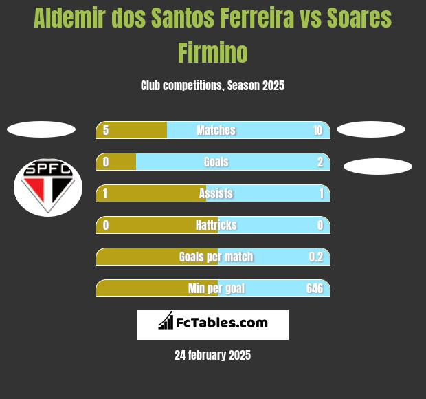 Aldemir dos Santos Ferreira vs Soares Firmino h2h player stats