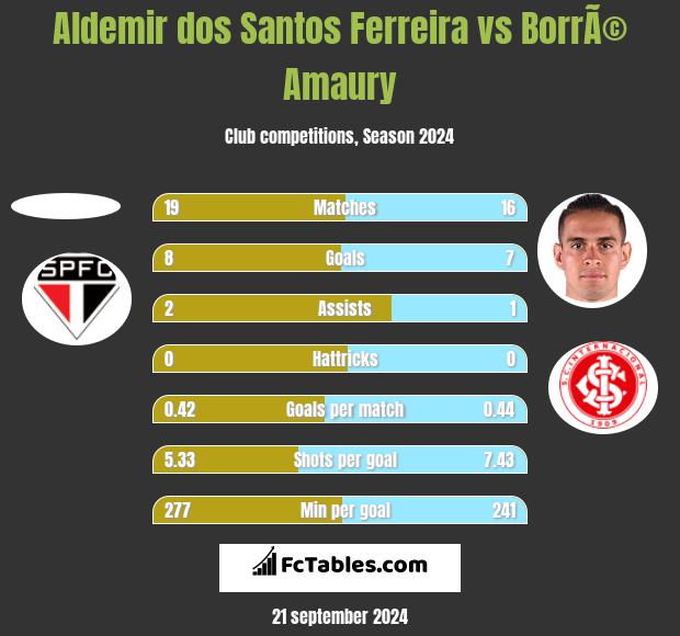 Aldemir dos Santos Ferreira vs BorrÃ© Amaury h2h player stats