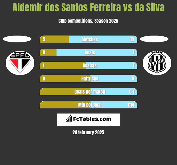 Aldemir dos Santos Ferreira vs da Silva h2h player stats