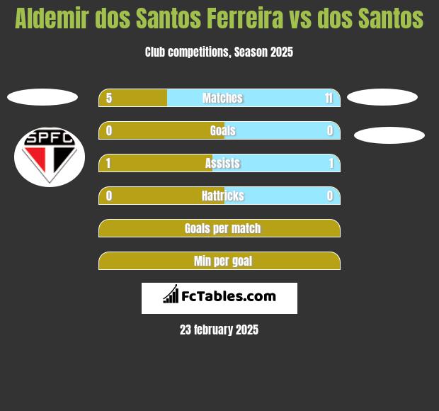 Aldemir dos Santos Ferreira vs dos Santos h2h player stats