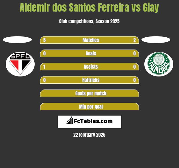 Aldemir dos Santos Ferreira vs Giay h2h player stats