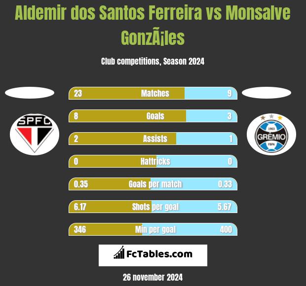 Aldemir dos Santos Ferreira vs Monsalve GonzÃ¡les h2h player stats